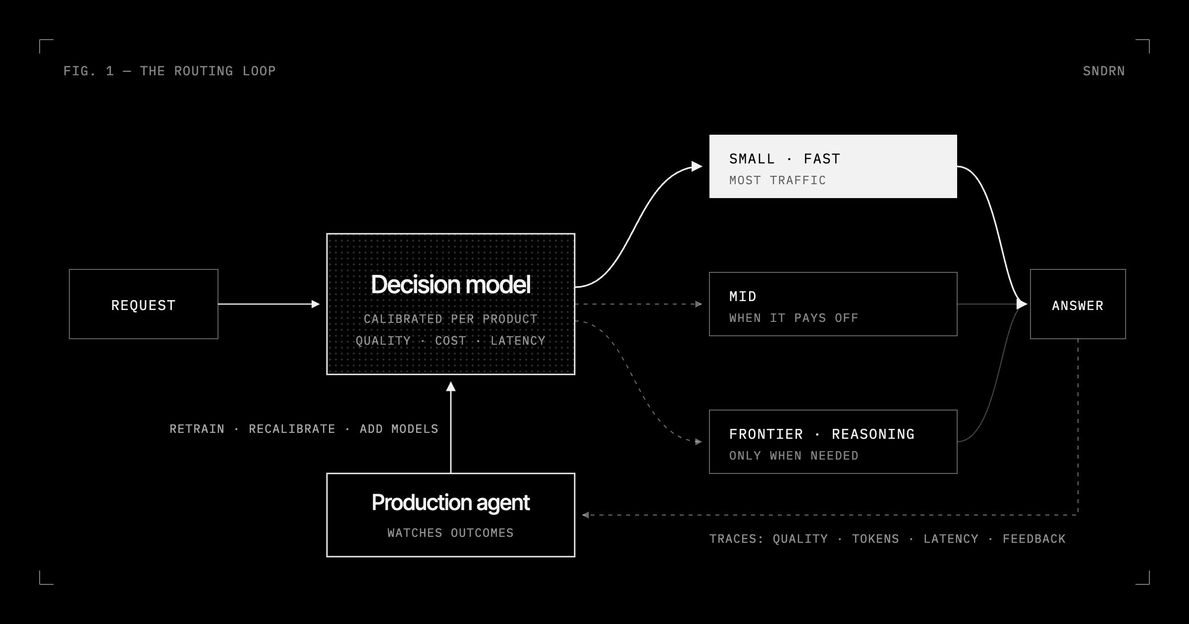 The routing loop